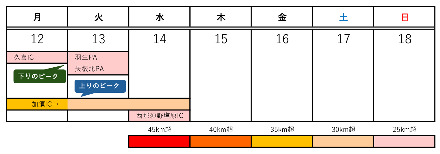 2024年お盆期間の東北道のUターンラッシュカレンダー