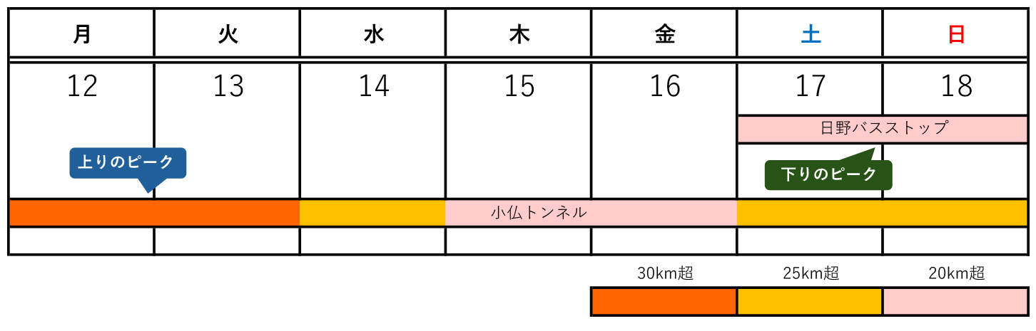 2024年お盆期間の中央道のUターンラッシュカレンダー