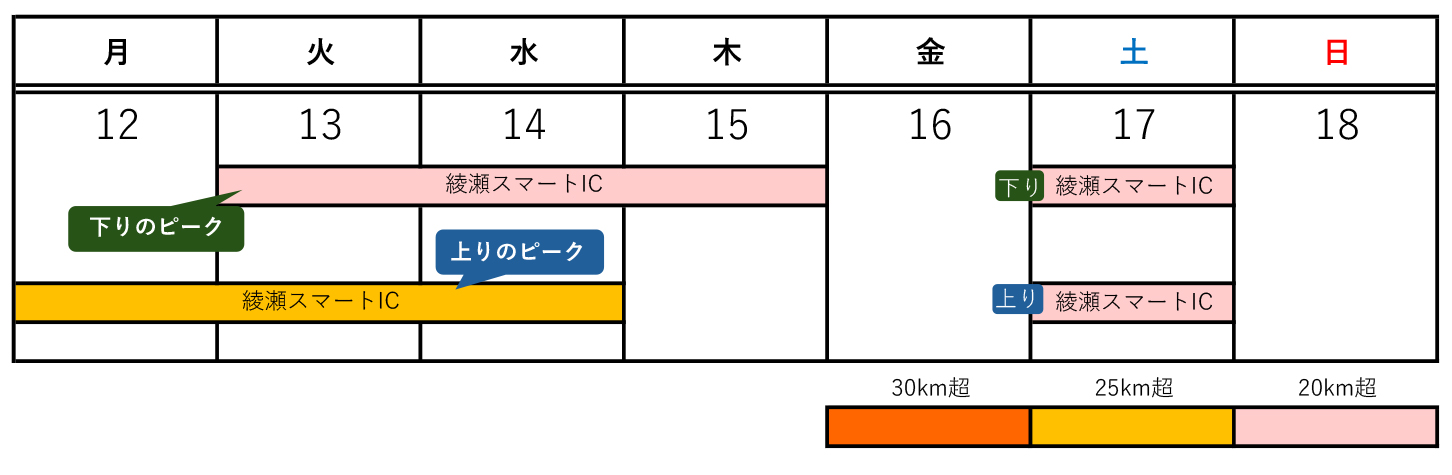 2024年お盆期間の東名高速のUターンラッシュカレンダー。（画像：NEXCO東日本の資料をもとに作成）