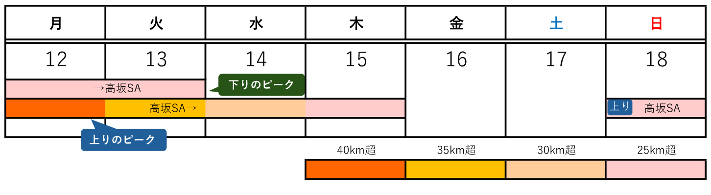 2024年お盆期間の中央道のUターンラッシュカレンダー