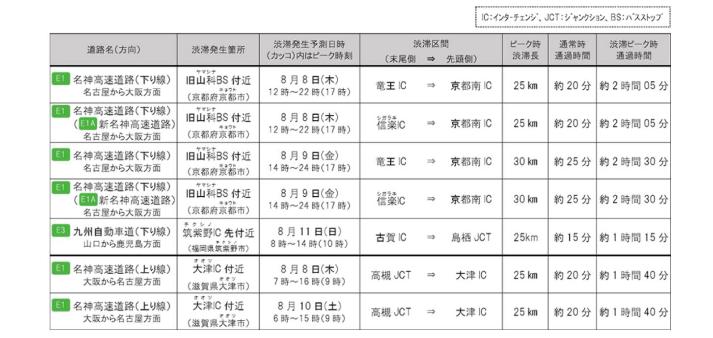NEXCO西日本管内で、お盆期間にピーク時の渋滞長が25km以上と予測されている区間。8月12日~18日では25km以上の渋滞予測はでていない。