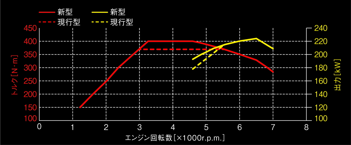 新型GRカローラの加速性能の進化として、中速域でのエンジントルクを現行型から30Nm増加させ、最大トルクを400Nmまで高めている